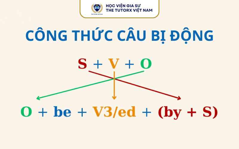 Câu Bị Động Là Gì?