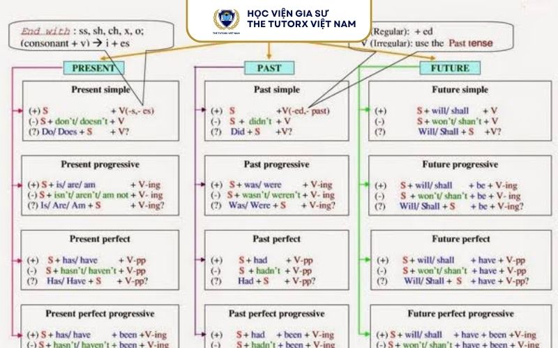 Những Chuyên Đề Ngữ Pháp Tiếng Anh Quan Trọng Nhất Khi Ôn Thi THPT