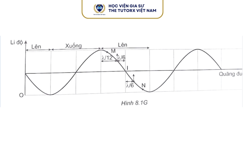 Phân biệt 2 dao động cùng pha, ngược pha và vuông pha