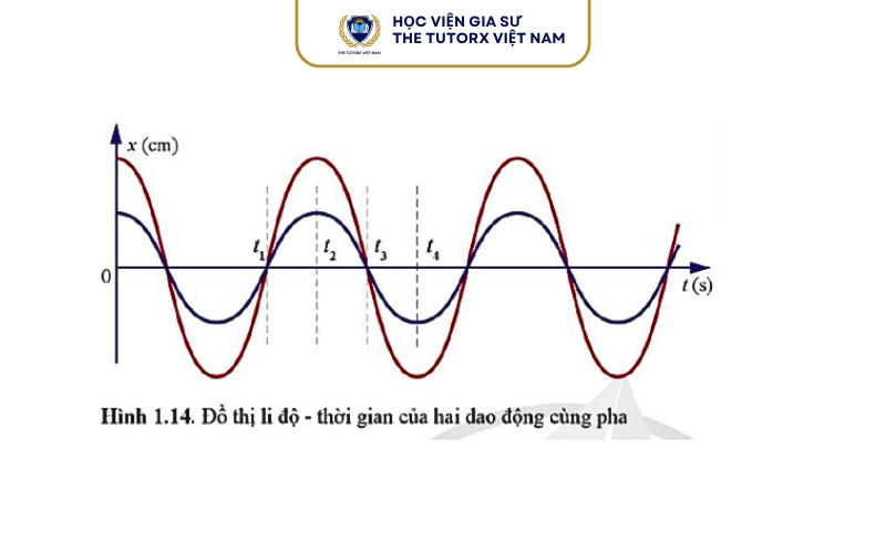 2 dao động ngược pha khi nào?