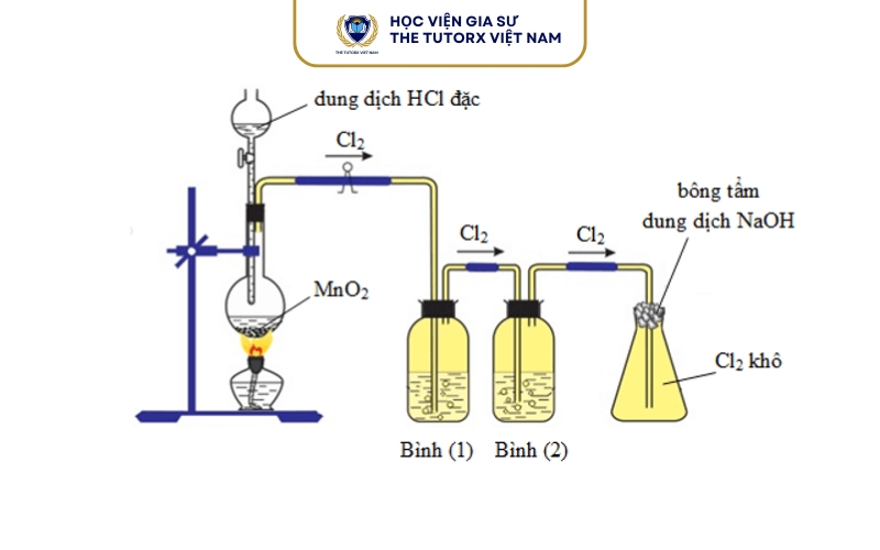 Điều kiện để MnO₂ tác dụng với HCl