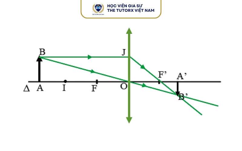 Khoảng cách d và mốc 2f trong thấu kính hội tụ là gì?
