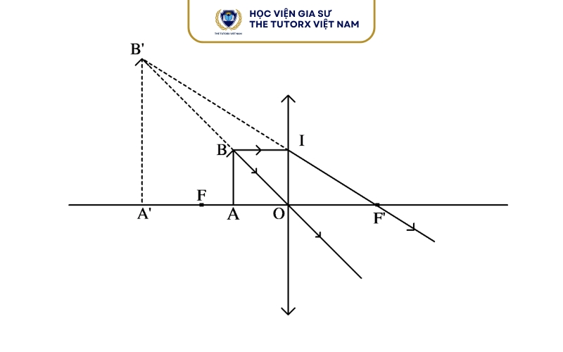 Cách dựng ảnh của vật qua thấu kính hội tụ khi d > 2f