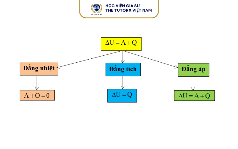 Nội dung định luật 1 nhiệt động lực học