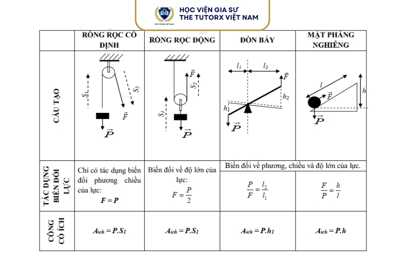 Công thức của định luật về công