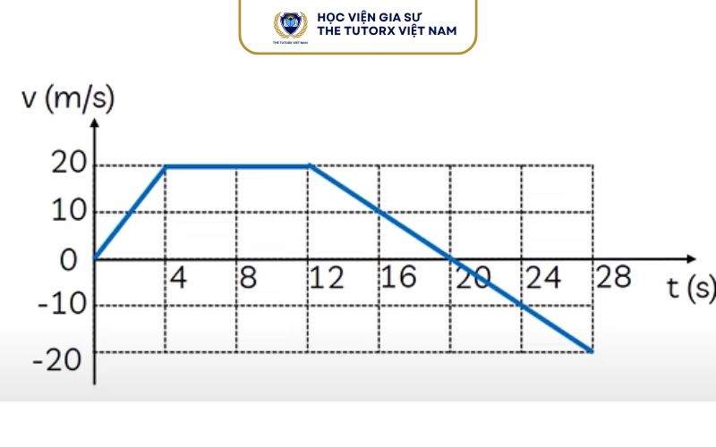 Khi nào gia tốc mang giá trị âm?