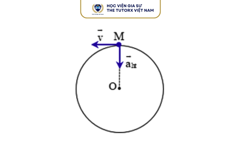Gia tốc âm khi vật chuyển động chậm dần theo chiều dương