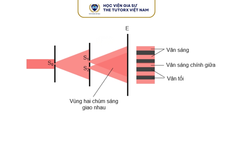 Công Thức Giao Thoa Sóng Ánh Sáng Cần Nhớ