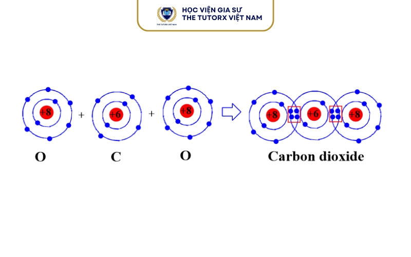 Sự hình thành liên kết cộng hóa trị CO2