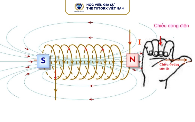 Cách áp dụng quy tắc bàn tay phải
