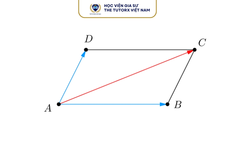 Quy tắc hình bình hành trong vectơ là gì?