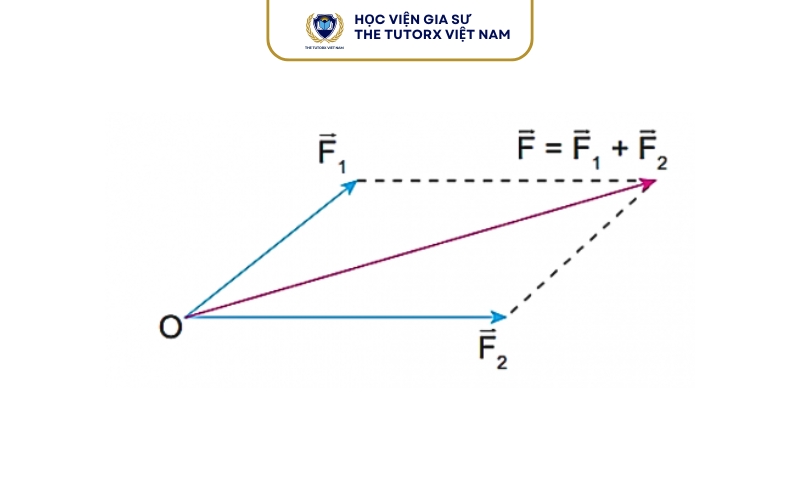 Điều kiện áp dụng quy tắc hình bình hành