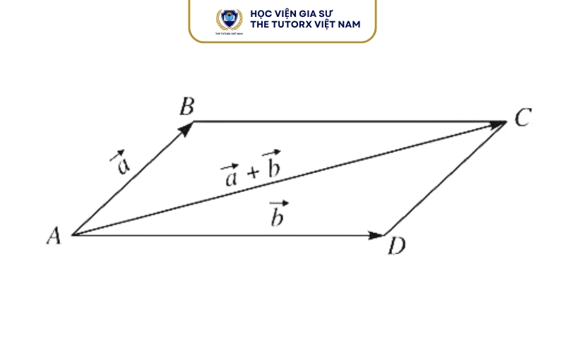 So sánh quy tắc hình bình hành và quy tắc tam giác
