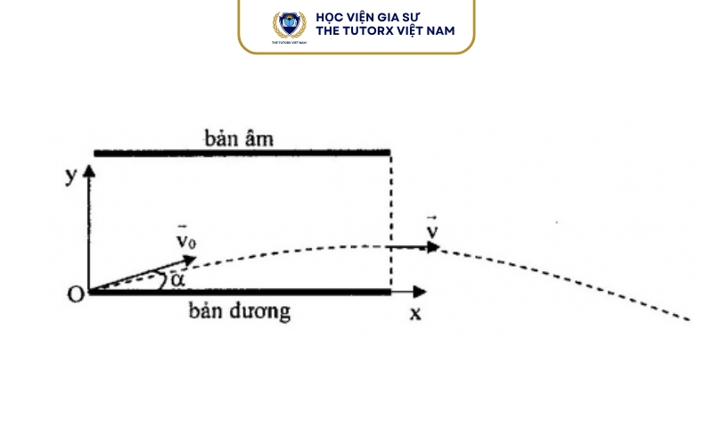 Công thức tính vận tốc của electron