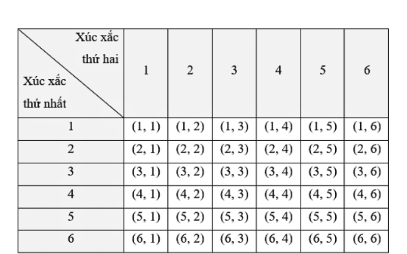 Xác suất khi gieo 2 con xúc xắc
