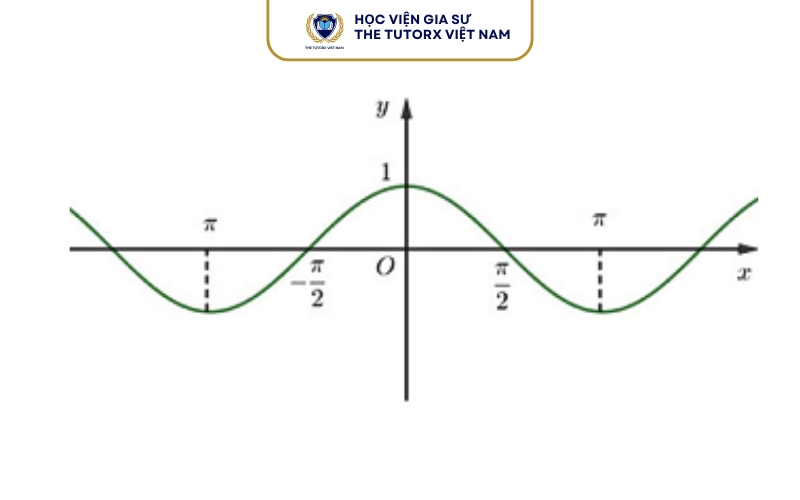 Điều kiện để hàm cos x đồng biến