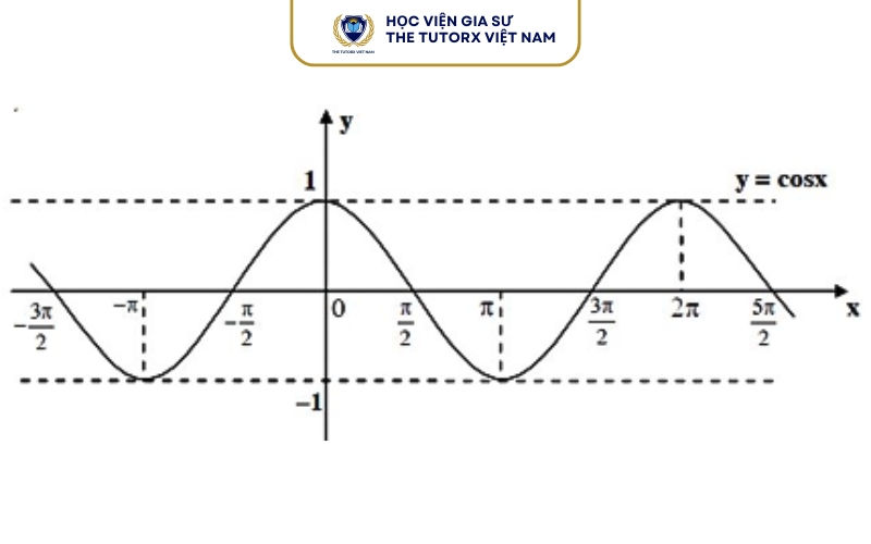 Y cosx đồng biến trên khoảng nào?