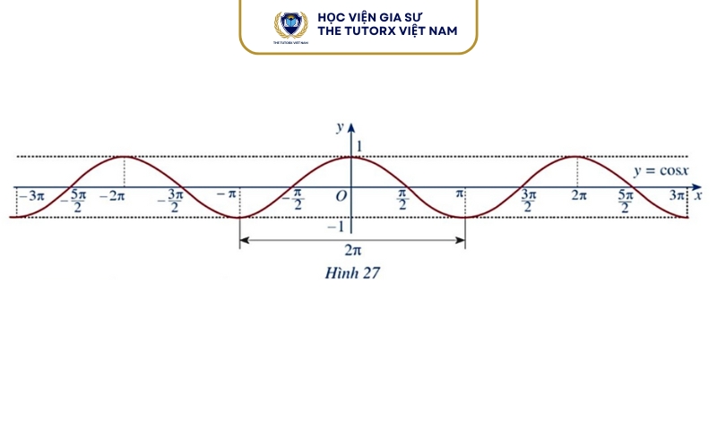 Đạo hàm của hàm số y = cos x