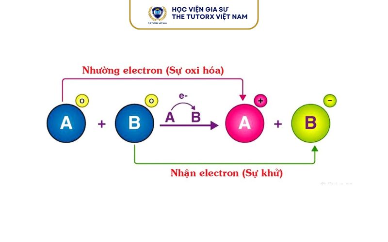 chat-bi-oxi-hoa-la-gi-cach-nhan-biet-vi-du-de-hieu