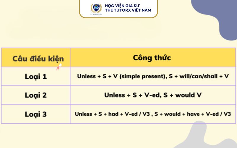 cong-thuc-unless