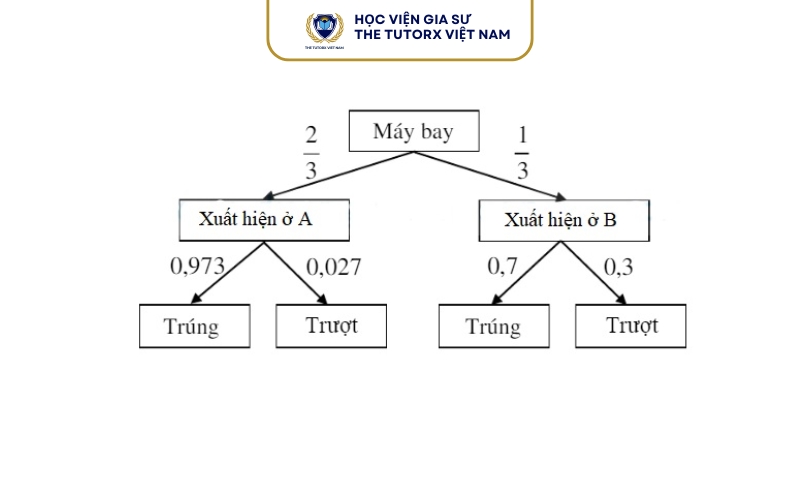 Các Dạng Bài Tập Chương 1 Xác Suất Thống Kê Thường Gặp